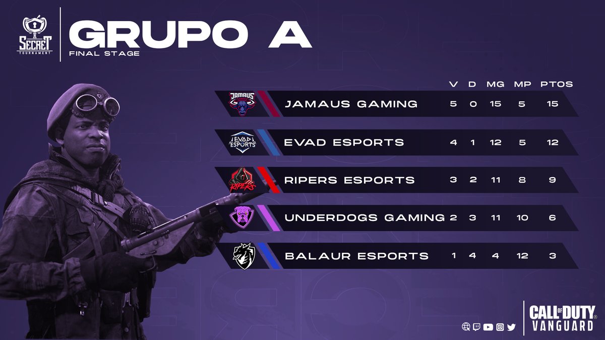 #SecretCODLeague #Vanguard

¡Así queda la clasificación del Grupo A, después de finalizar la última Jornada de este Final Stage!

¡El lunes día 20 comenzaremos con la fase final, no te lo pierdas!

🥇 @JamausGG
🥈 <a href="/EsportsEVAD/">EVAD Esports</a>
🥉 <a href="/Ripers_Spain/">Ripers E-Sports España</a>
🏅 @UDGamingesp
🏅 <a href="/BalaurEsports/">Balaur Esports</a>