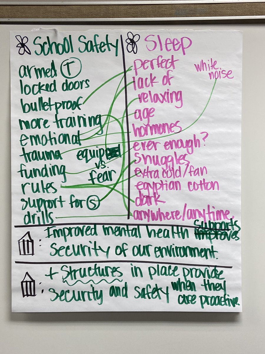 JES_Dickinson's tweet photo. Connecting Bodies of Knowledge with Depth and Complexity with @ClearCreekISD. Want to know what is on the minds of teachers? Here you go.
“Positive Structures in place provide security and safety when they are proactive.” #preach #ialmostcried @JTaylorEdu #teachertraining https://t.co/MW09rGhPye