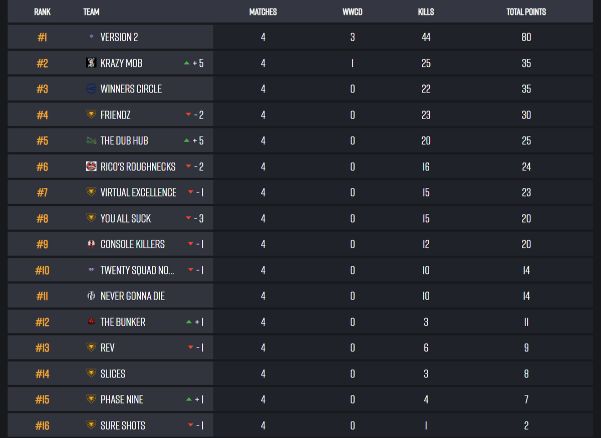 Yesterday our team dominated the @BGESportsLLC 6PM and 9PM, good job guys! 🏆💜🏆