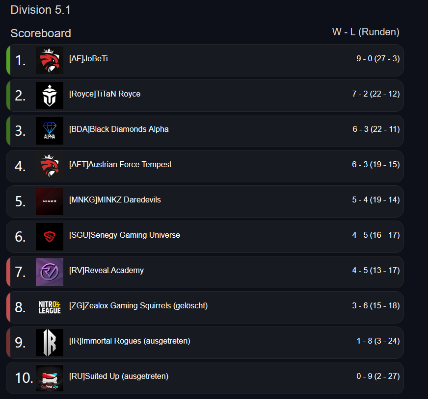 2 Seasons lang unbeaten in der <a href="/NitroLeagueRL/">Nitro League Legacy</a> . Ich kann es kaum glauben. GGS an alle es war echt unglaublich❤️