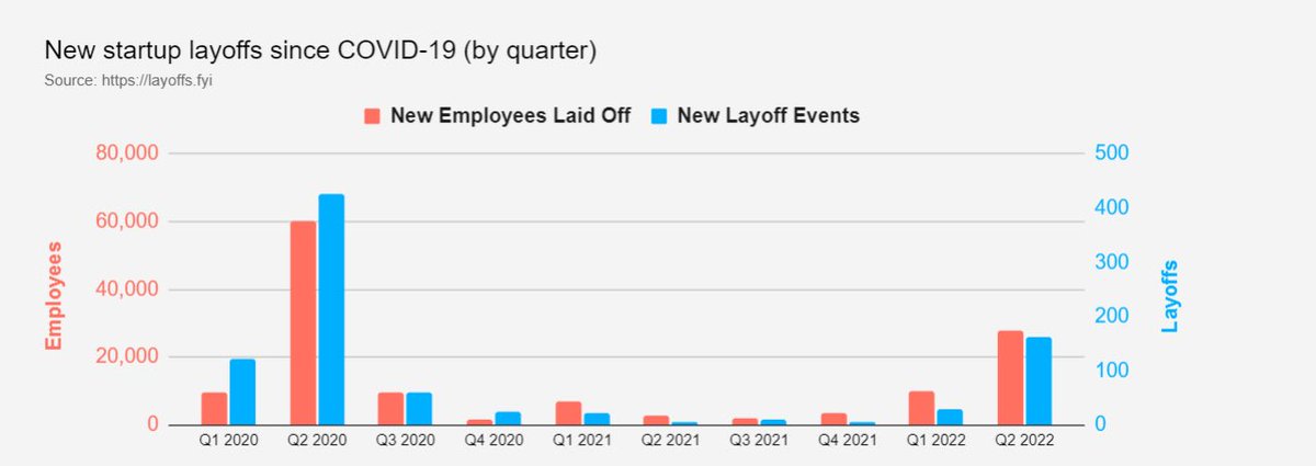 SlickRicksPick2's tweet photo. Only a matter of time until we see all these layoffs hit unemployment numbers.

Fed weighing this against hot CPI will stop them from being too aggressive imo https://t.co/J56lKuGOkh