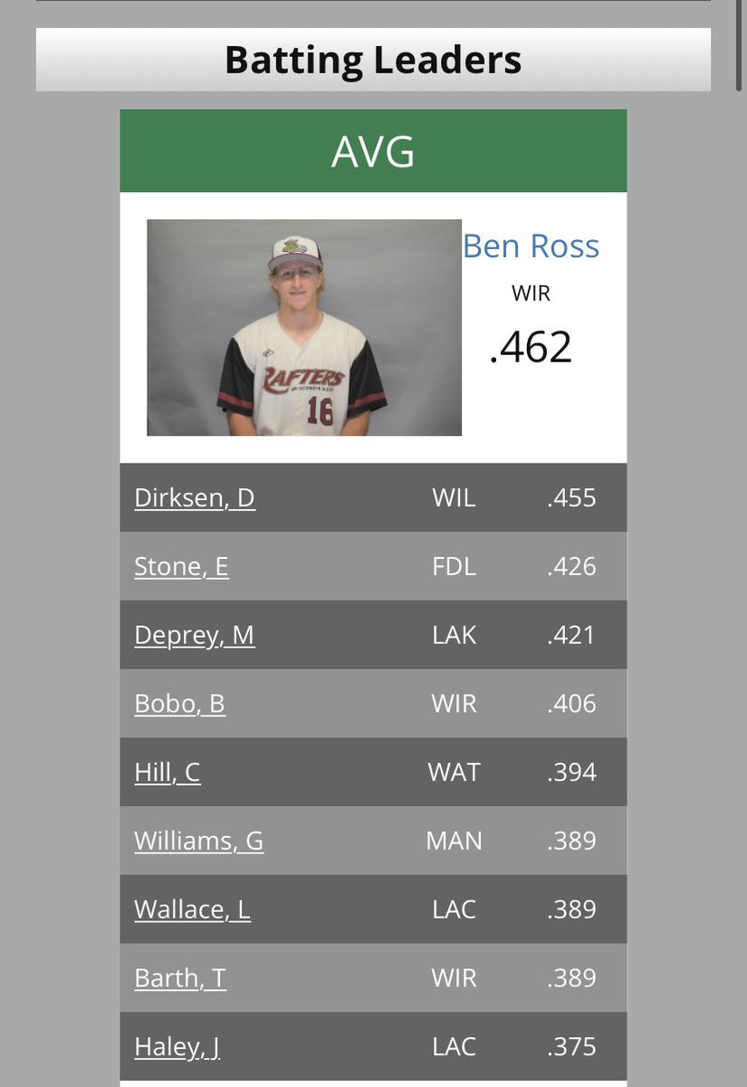 NdcBaseball's tweet photo. Ben Ross is off to a hot start this summer in the Northwoods League batting .462 while also tied with 5 HRs! Keep it up Ben! 🔥💣 https://t.co/Gxv8oFMa4i