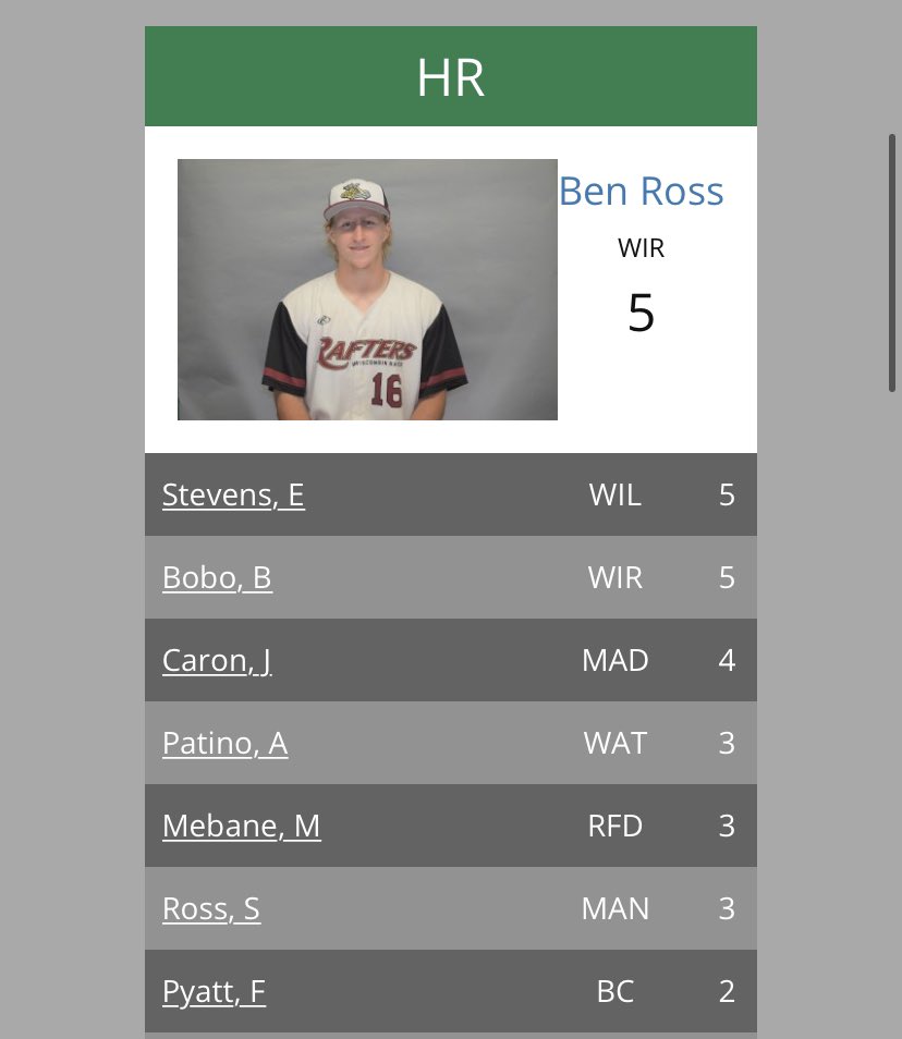 NdcBaseball's tweet photo. Ben Ross is off to a hot start this summer in the Northwoods League batting .462 while also tied with 5 HRs! Keep it up Ben! 🔥💣 https://t.co/Gxv8oFMa4i