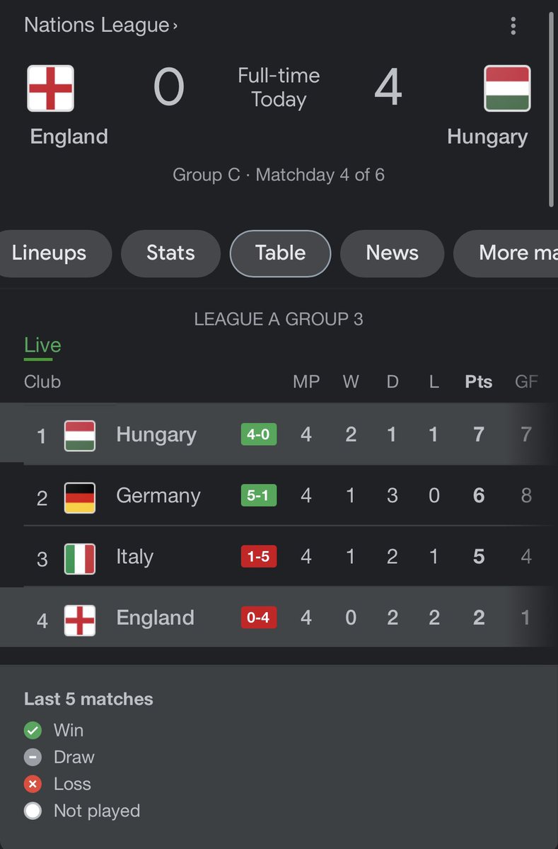 ConnorJTPearson's tweet photo. Nuff said - we should be doing better for a team that almost won the euros #Embarrassing https://t.co/IomgQqTmIx