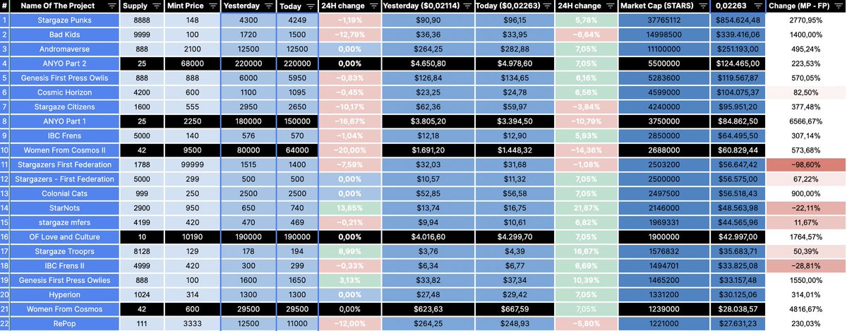 Hero_NFT_'s tweet photo. Gm! 👋 

Given yesterday's decline on whole crypto market the NFT market has entered a phase of consolidation.

The leading #NFT project @stargazepunks is holding its price well. Lower growth can be seen by Starnots and @stargazetrooprs which gained around 10% in one day. https://t.co/hm4Y9B232C