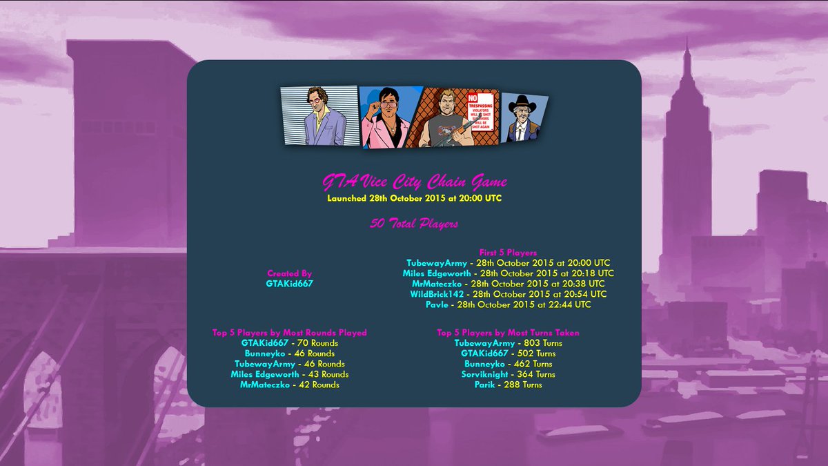 GTAChainGame's tweet photo. Trivia: Since launching in October 2015, the GTA Vice City Chain Game has had 50 participants. @TubewayArmy_ was the first person to play and has taken the most turns, and @GTAKid667 has played in the most rounds!

#GTAVC #ChainGameTrivia https://t.co/uBvS9tpuFS
