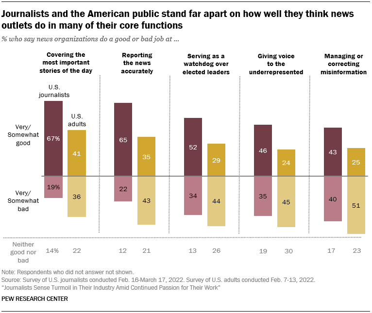 pewjournalism's tweet photo. U.S. journalists and the American public stand far apart on how well they think news outlets do in fulfilling their core functions. https://t.co/uYdNz9N1yV https://t.co/dtjzoGaVRH