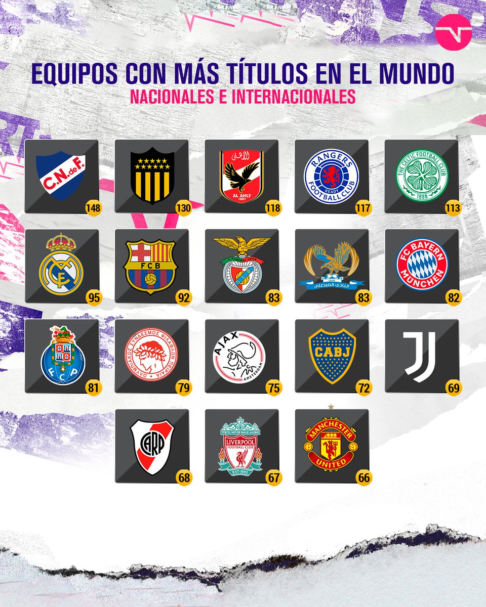 TNTSportsAR's tweet photo. MÁXIMOS CAMPEONES 🏆🤩⚽

Estos son los equipos más galardonados a nivel mundial. ¿Cuál es el más grande de todos? 🤔 https://t.co/eMqNySbX9w