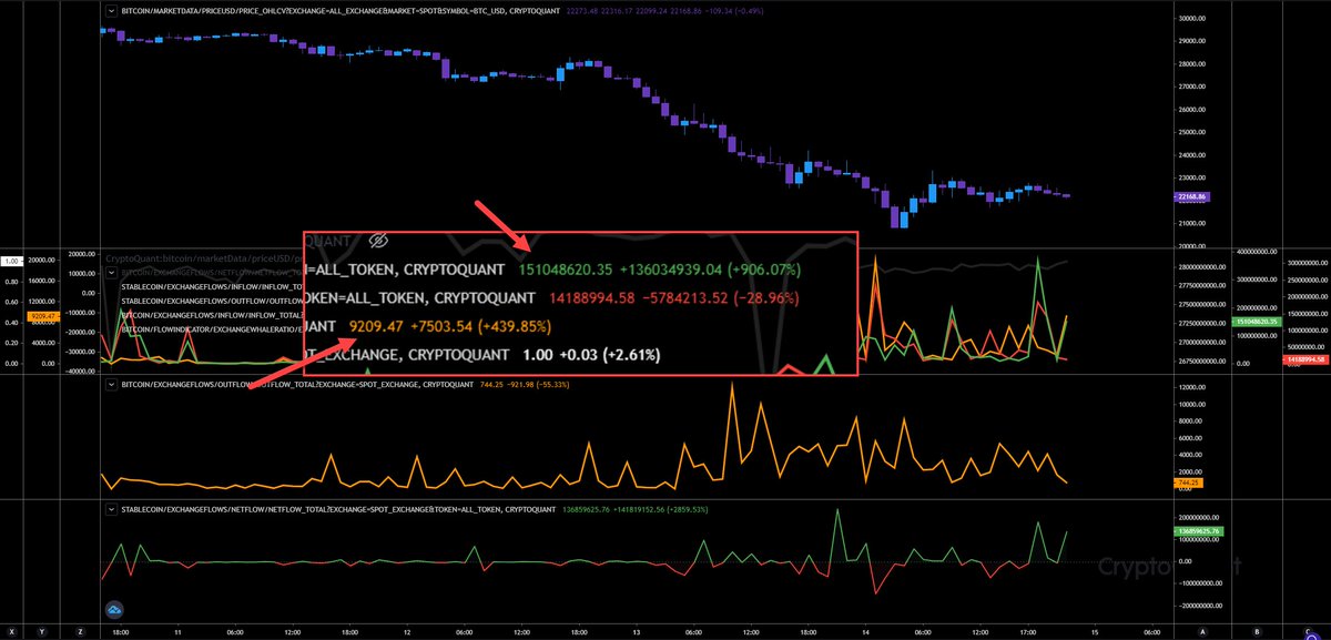 InspoCrypto's tweet image. Another 9,000 #BTC on spot exchanges last hour. In the last four hours we have receiced almost $700m in stablecoins. We will see what will happen. Suck preparation (stablecoins) for a big nuke? 🤷‍♂️👀

#BTC #ETH #XRP