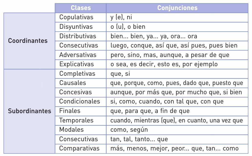 AgataVehi's tweet photo. Las conjunciones y sus clases.
#conjunciones
#ÚsalasBien
#CorrectoraDeTextos https://t.co/CpUB9Rg0jH