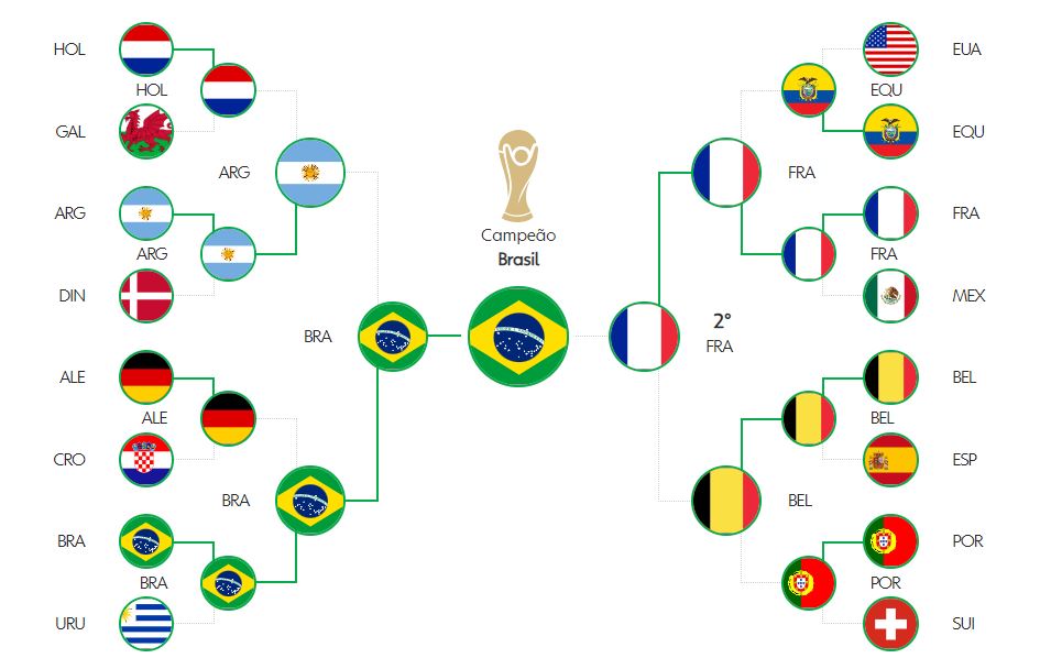 Como usar o Simulador da Copa do Mundo 2022 do GE