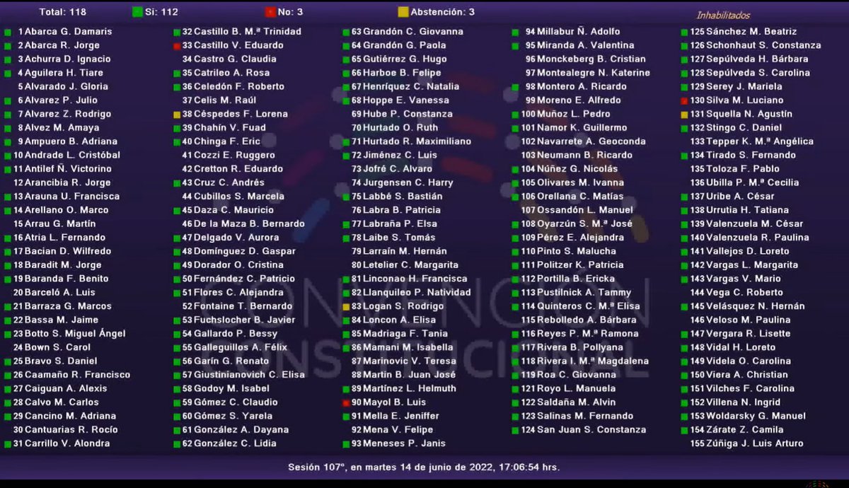 PreludioRadio's tweet photo. AHORA: Pleno de la Convención Constitucional da luz verde a Region de Aconcagua.
Debera ser retificada en Consulta Vinculante por los habitantes de  las provincias de San Felipe, Los Andes y Petorca https://t.co/BGErLAUlca