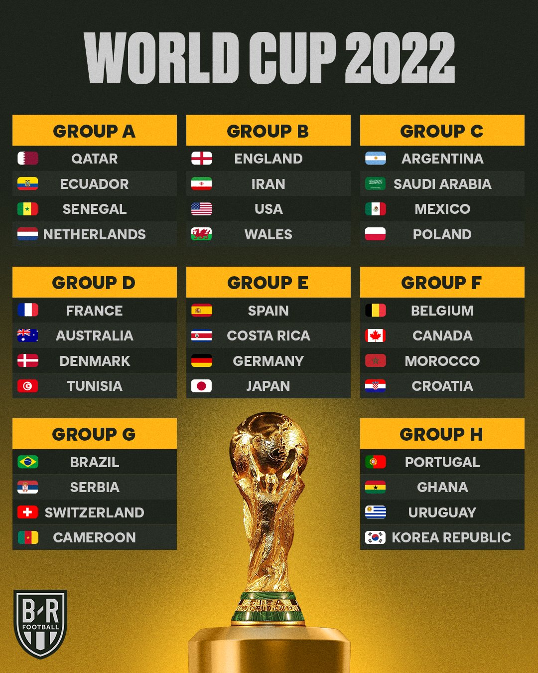B/R Football on Twitter: "The complete 2022 World Cup groups. CAN'T. WAIT  🍿 https://t.co/dDqooEq7zc" / Twitter