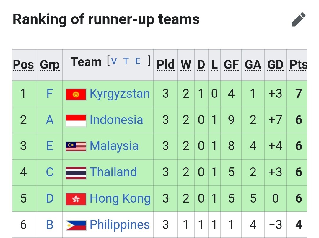 SiaranBolaLive's tweet photo. INDONESIA 5 Best Runner Up! Alhamdulillah diatas Thailand, Malaysia. ✊🇮🇩
LOLOS PIALA ASIA LAGI SETELAH 15 TAHUN MENUNGGU. 
MATUR NUWUN TIMNASKU
MATUR NUWUN STY
MATUR NUWUN INDONESIA https://t.co/z68akpyARd