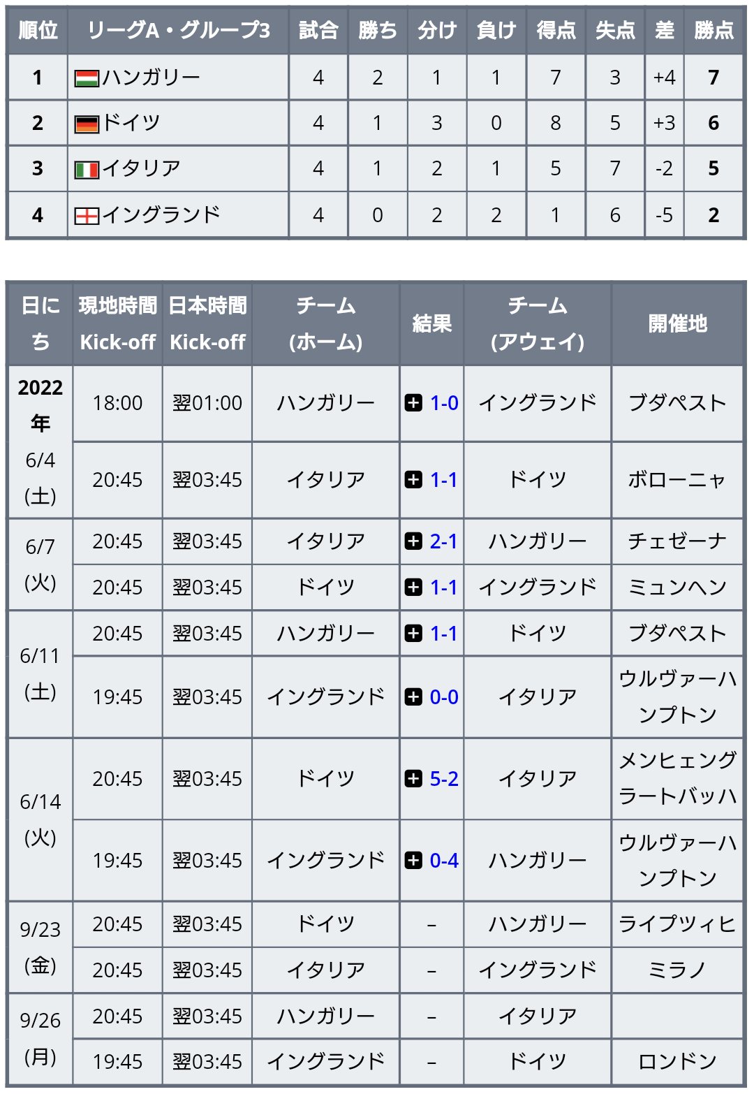 ワールドサッカー代表戦 Uefaネーションズリーグ22 23 6 14開催分の最新の順位表 グループa3はハンガリーが予想外の首位 2位にドイツ 3位にイタリア 今節ハンガリーに大敗のイングランドが最下位 グループa4はオランダが首位キープ 2位ベルギー