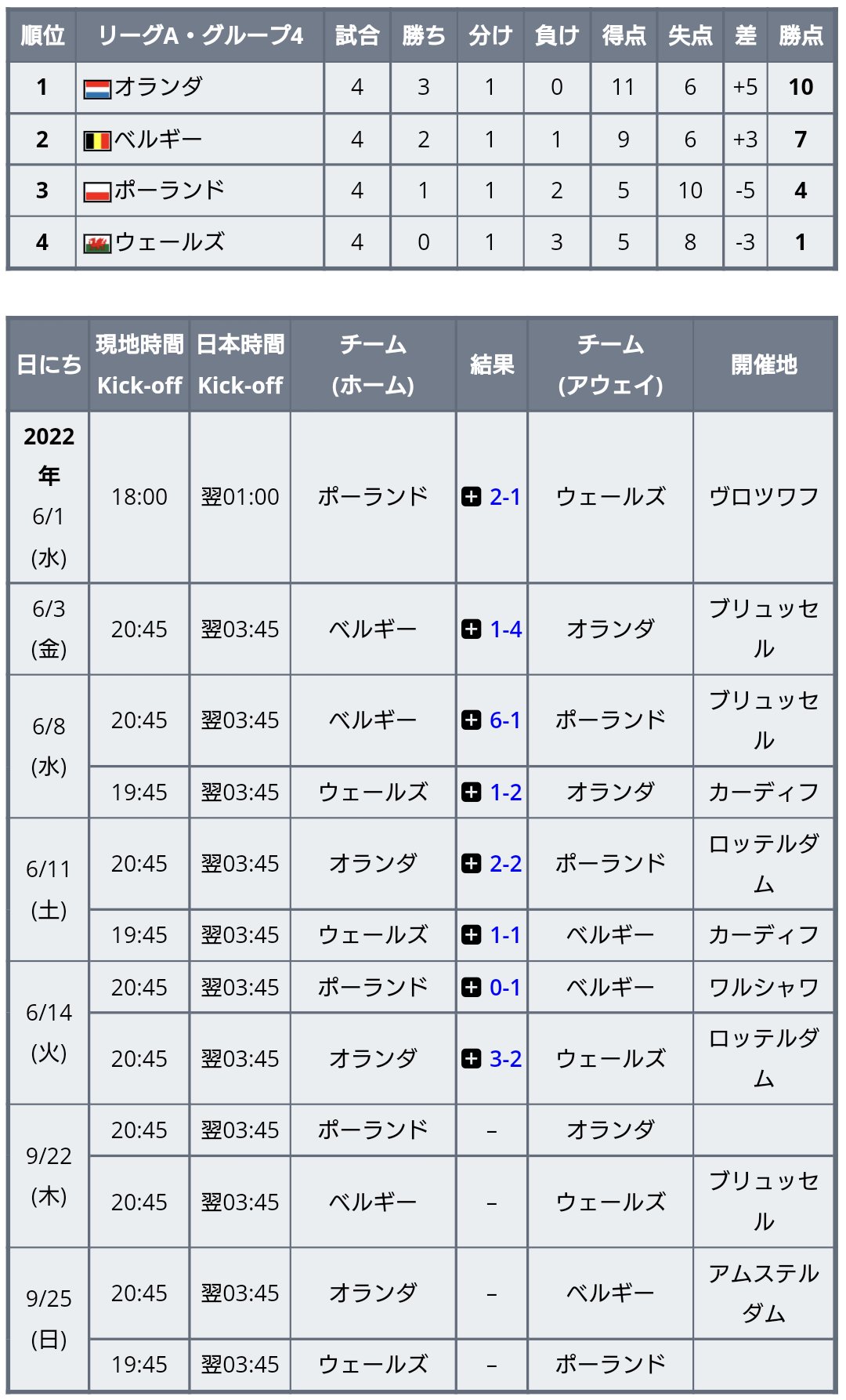ワールドサッカー代表戦 Uefaネーションズリーグ22 23 6 14開催分の最新の順位表 グループa3はハンガリーが予想外の首位 2位にドイツ 3位にイタリア 今節ハンガリーに大敗のイングランドが最下位 グループa4はオランダが首位キープ 2位ベルギー