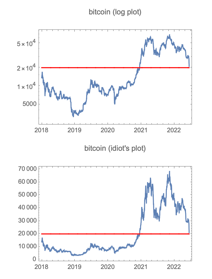 nntaleb's tweet photo. FINANCE DU JOUR
When you look at returns and drawdowns, you must use logs (see video: something up 200% then down 50% is even).
As you can see with bitcoin, drawdowns in log space are deeper than seen on a normal chart.
https://t.co/Zc3SkP3hUX https://t.co/09irmxarpg