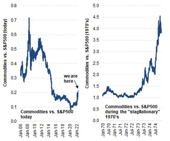 #Commodities vs. the S&amp;P500: an update from Cantor Fitzgerald.

Chart 1: 79% below 2008 commodities supercycle peak

Chart 2: 96% below the 1970's peak vs. #SP500, last time stagflation was the prevailing economic backdrop.