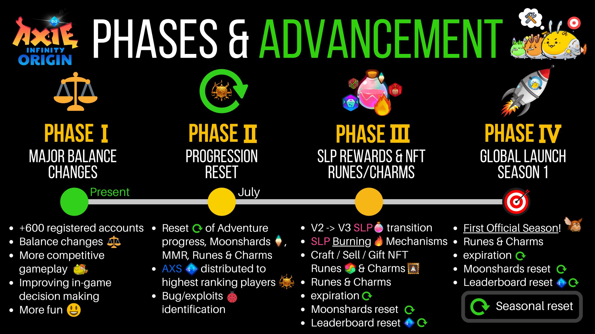 RT zioaxie: Origin: Phases and Advancement Plans 🛠️❤️ All next @AxieInfinity Origin Early Access updates.  4 Phases: -More Balance Changes ⚖️ -How's gonna be the seasonal reset? -#SLP into V3 / NFT Runes & Charms -Global Launch 🚀  Full article here, please read it 👇 [axie.substack.com] [twitter.com] [pbs.twimg.com]