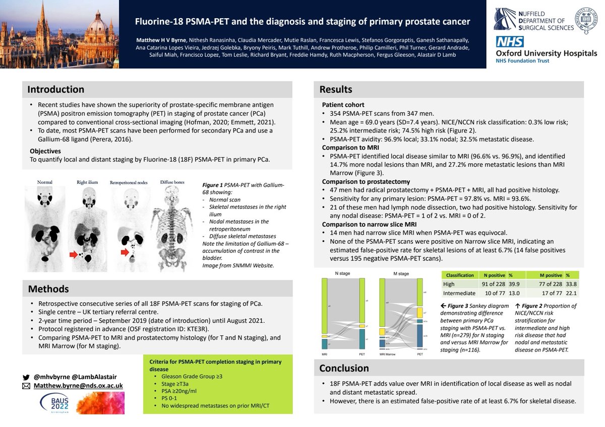Alastair Lamb (@lambalastair) on Twitter photo <a href="/Mutieraslan/">Mutie Raslan</a> presents #Oxford_Urology data on 18F #PSMA_PET in Primary & Secondary staging of #ProstateCancer
•n=354 (1°); similar to #PRIMARY_Trial data but concerning false +ves
•n=466 (2°); equivalent detection rates to 68Ga
#BAUS22 <a href="/Mutieraslan/">Mutie Raslan</a> presents #Oxford_Urology data on 18F #PSMA_PET in Primary & Secondary staging of #ProstateCancer
•n=354 (1°); similar to #PRIMARY_Trial data but concerning false +ves
•n=466 (2°); equivalent detection rates to 68Ga
#BAUS22