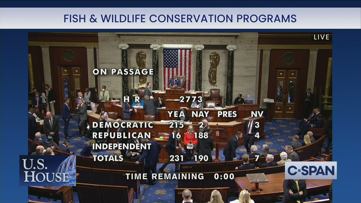 231-190:House passes legislation providing $1.4 billion over the next 10 yrs for state fish & wildlife agencies' conservation programs. 16 Republicans voted Yes, 2 Democrats voted No. Recovering America’s Wildlife Act (RAWA) by Rep. Debbie Dingell (D-MI) now heads to the Senate.