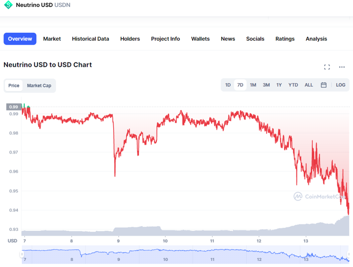Outra stable algorítmica vivendo drama é a Neutrino (USDN). Nos últimos 3 meses ela já sofreu duas perdas de paridade fortes. Agora já é a terceira 👀
