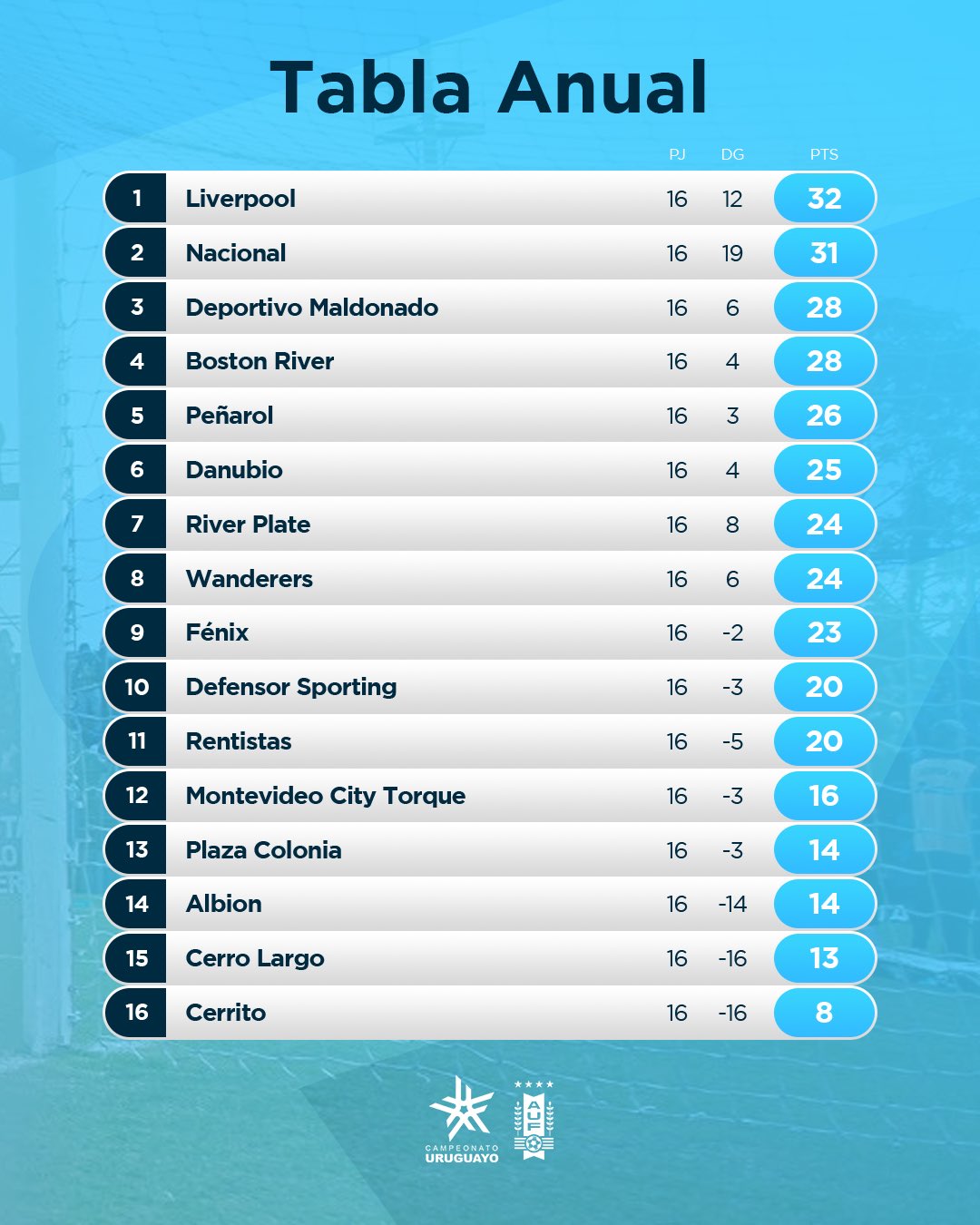 Campeonato Uruguayo on X: ✔️ T A B L A A N U A L 📉 del  #CampeonatoUruguayo  / X