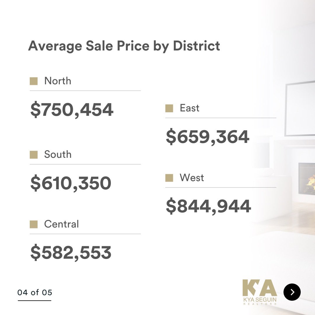 kyaseguin's tweet photo. The average sale price is up 18% from this time last year. This is the 1st time since May 2020 we’ve had over 1 month of inventory in the City of PTBO. Take a look at the market snapshot for May, and reach out if you have any questions.

https://t.co/g1O8eG7JIn

#CallKya https://t.co/E4QgyQpUQk