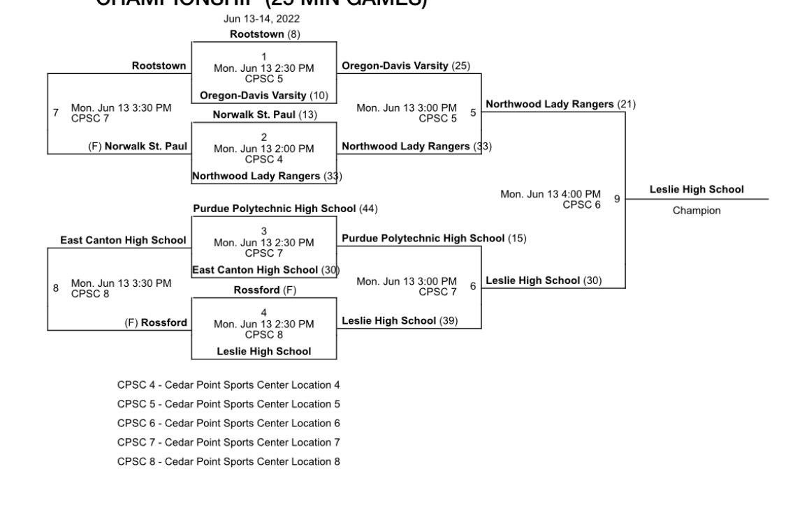 Summer work!!! Winners x2 day tournament brackets…. HawksOn3