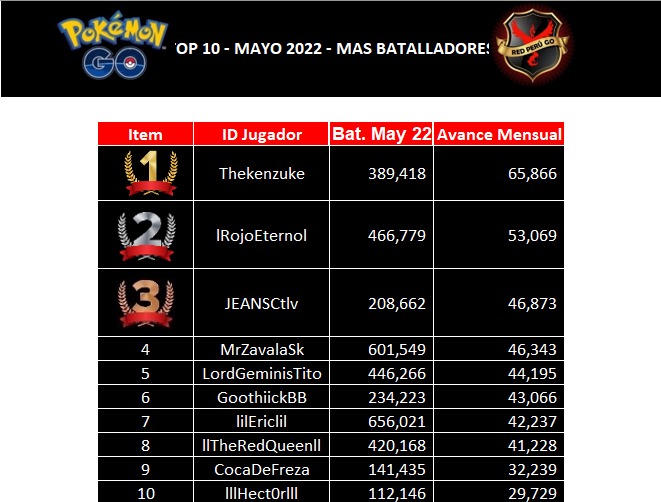 CastroMonspeet's tweet image. battles month of May, updated
#Fights #Pokemon #RedPeruGo
#TeamValor #TheNextLevelPlay