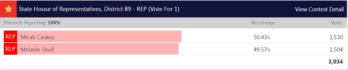 Also tonight, Rep. Micah Caskey holds on to his State House seat by *26* votes. This one should have an automatic recount since it's within 1% of the vote total.