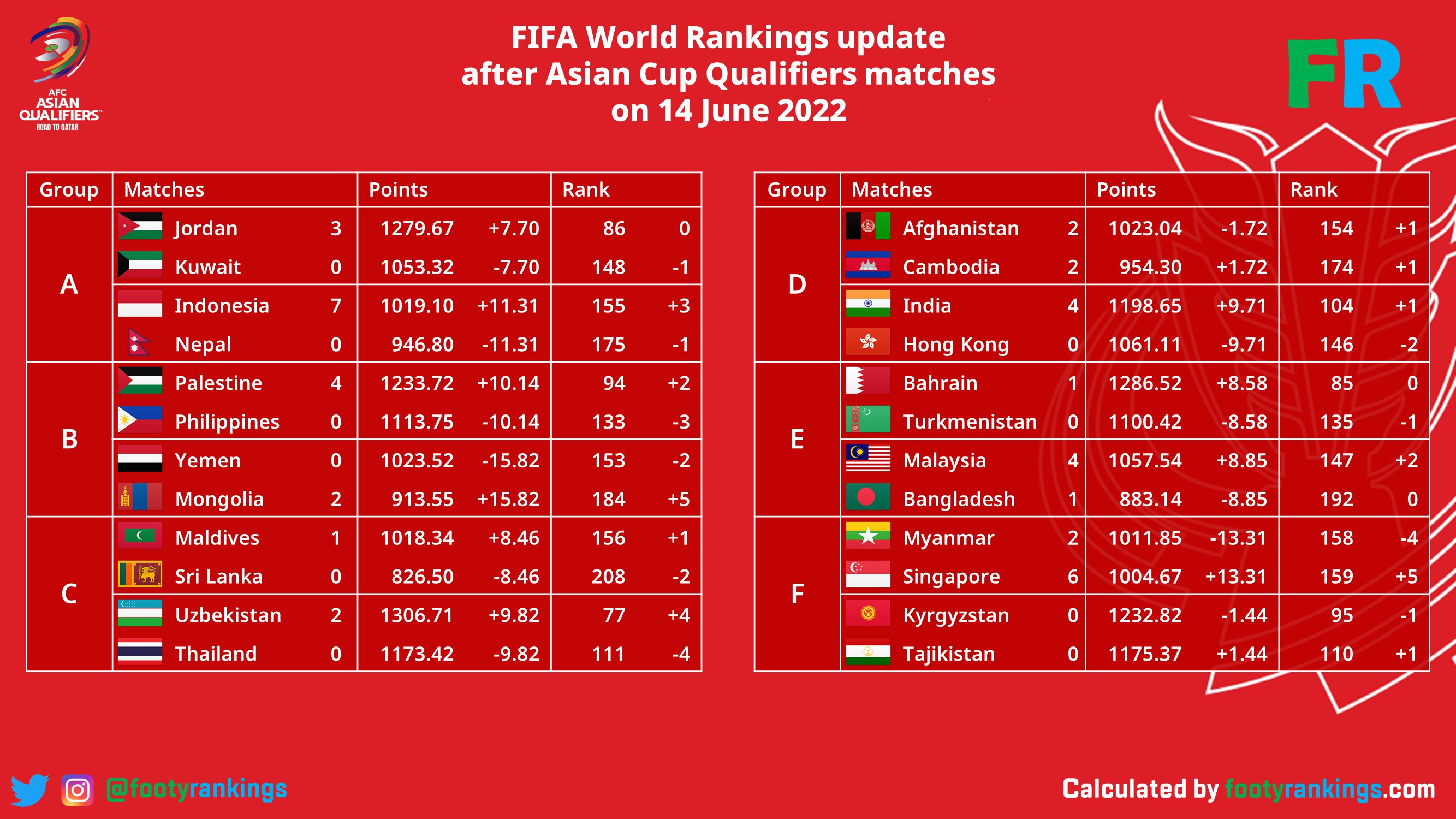 Footy Rankings on Twitter "[FIFA Rankings update] Here is the FIFA
