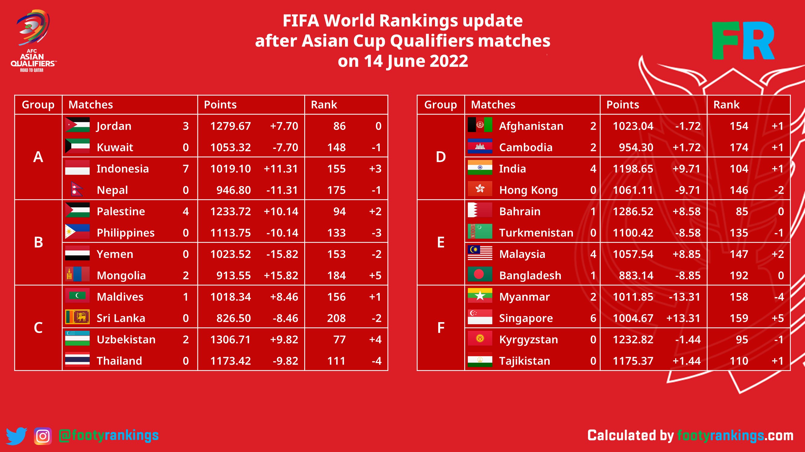 FIFA football ranking (@SonNguy76718692) / X