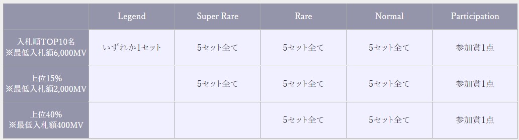 dicky_game's tweet photo. ＃元素騎士オンライン
第2回オークションが本日6/15 19時から開始です。

✅上位15％・・SR,R,N全5種
✅上位40％・・R,N全5種
が配布されます。

ちなみに前回のボーダーラインは

✅15％⇒約7000MV
✅40％⇒約2000MV

です。
※前回＄をMVへ換算
私は上位15％に必ず入る予定です👍 https://t.co/TNLfrXbxjj