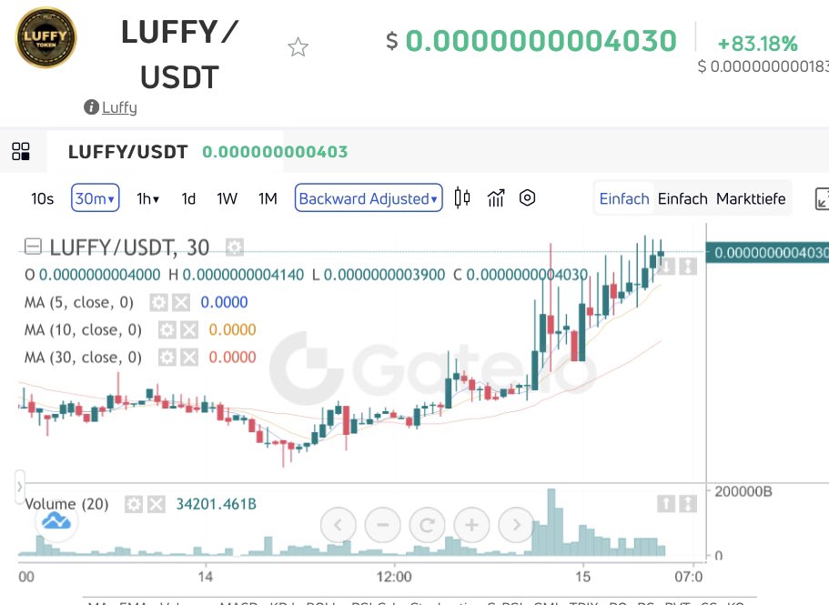luffyinutoken's tweet photo. Bye #PaperHands ! While $ETH and $BTC is down, $LUFFY is up!

- 50M 👉🏽 Biggest Announcement of #LuffyToken coming in this month!

 #Luffy https://t.co/3zAVeWXC67