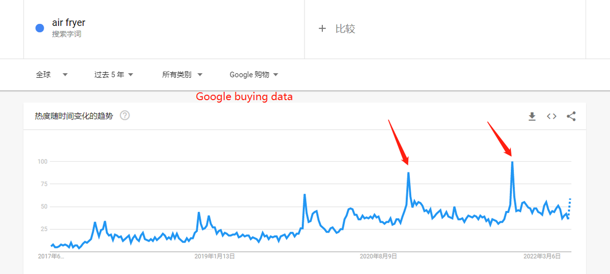 leonliu_123's tweet image. #airfryer #marketing #dataanalyze
#googletrends 
According to google trends shows,
1. the most popular period of the air fryer is in Nov~Dec. 
2. black Friday is key factors
3. Normally the time manufacturing container goods will be beyond 30 days