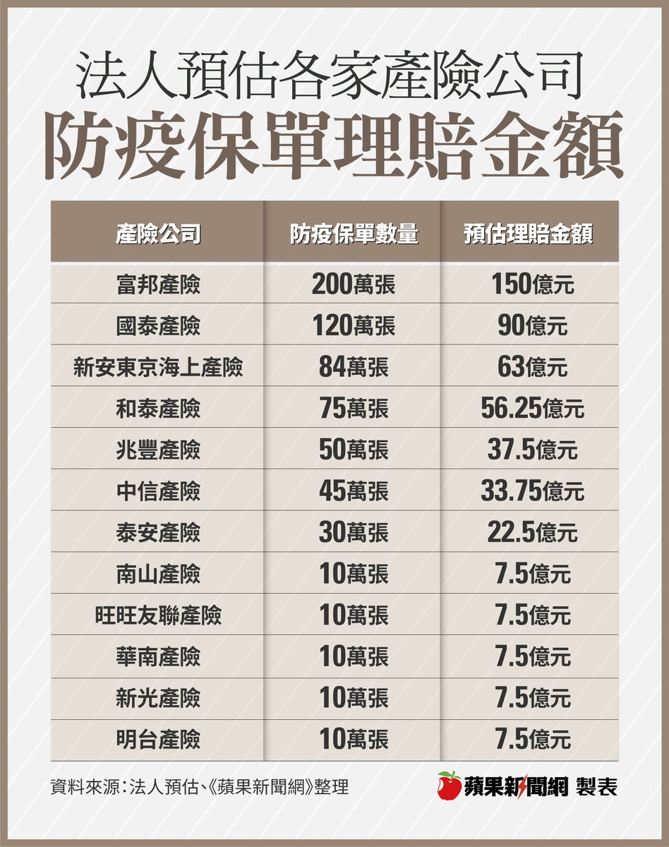 防疫保單黑洞多大？理賠金恐逾490億 估富邦賠150億最多 https://t.co/Op3IZ6Itwy