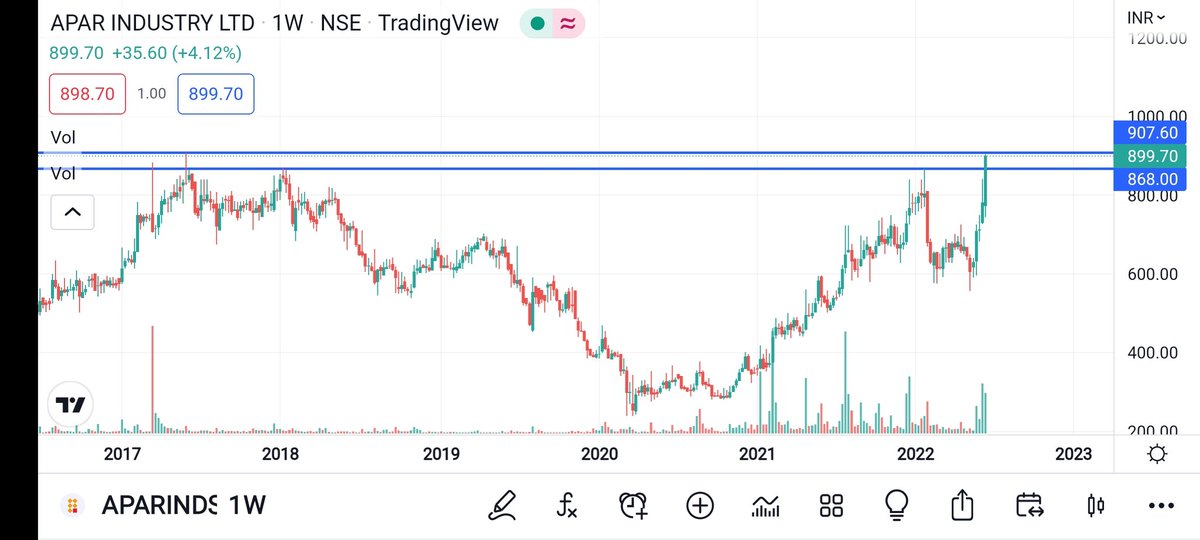 Intra__Trader's tweet image. #Aparind Cmp 899
Multiyear Breakout above 908
#intratrade #btst
#breakoutstocks #StockMarket 
#StockMarketindia #intradaytrading