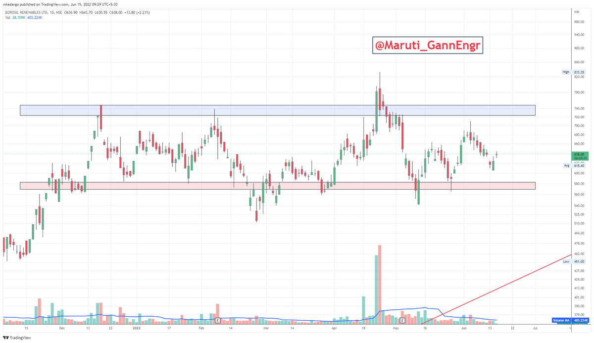 Maruti_GannEngr's tweet photo. 8 Pick of the year #GannScripts2022
#BorosilRenewables good for #Investment at CMP 636
SL - 521
Targets: 669/721/781/821/879/921
#Nifty #BankNifty #Gann #ZeeBusiness #Cnbcawaaz #priceaction @AnilSinghvi_ #VCP https://t.co/skSYnMdIFY