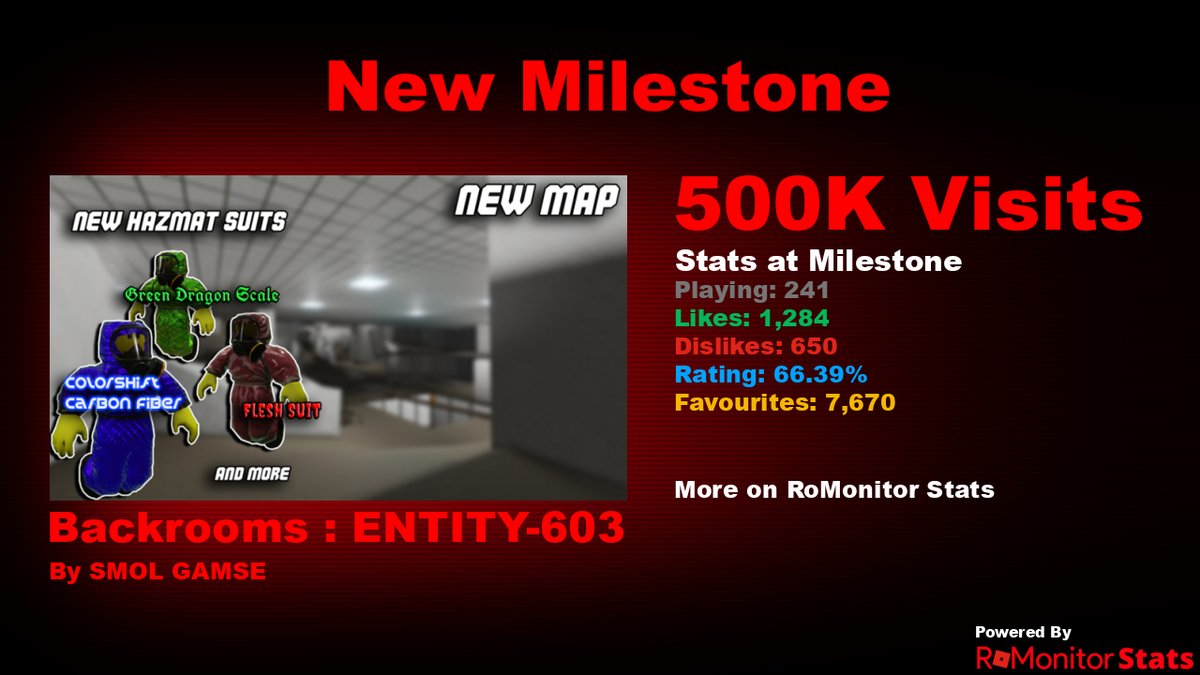 RoMonitorStats's tweet photo. Congratulations to 🚨Backrooms : ENTITY-603🚨 by SMOL GAMSE (@BackRooms603) for reaching 500,000 visits!
        
At the time of reaching this milestone they had 241 Players with a 66.39% rating.

View stats on RoMonitor https://t.co/0zM5SIE0YH https://t.co/0k1eQ7JaGC
