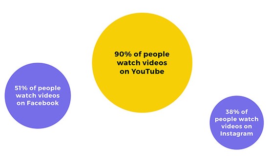 Does you business have a YouTube channel? Let us make you one! #youtube #marketing #onlinemarketing #videomarketing #lantanaflorida #hypoluxo #lakeworthbeach #smallbusiness #localbusiness