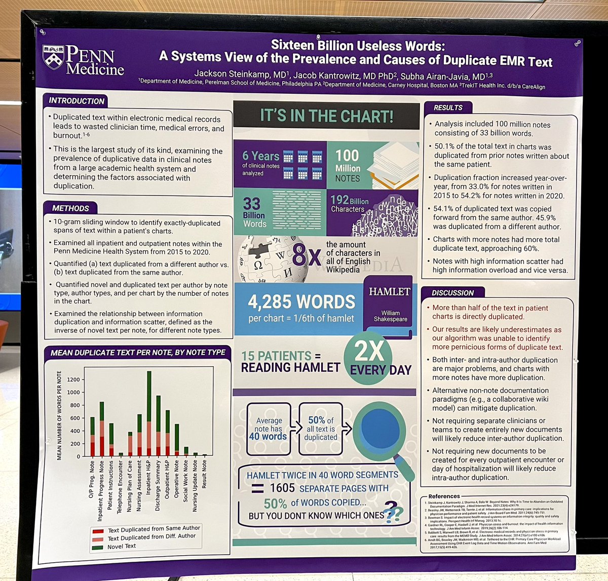 <a href="/csdaisysmith/">Cynthia Daisy Smith, MD</a> <a href="/RJmdphilly/">Rebecca Jaffe, MD</a> <a href="/AdamRodmanMD/">Adam Rodman</a> <a href="/WrayCharles/">Charlie M. Wray, DO, MS</a> <a href="/andrewolsonmd/">Andrew Olson, MD</a> <a href="/BonKu/">Bon Ku, MD, MPP</a> <a href="/brianlblock/">Brian Block</a> @HGantzerMD Presented this poster today

6 yrs of charts
100 mil notes
192 bil characters 
=8x amt of ALL of Eng Wiki

50.1% of all text is copied
Ave chart =4280 words = 1/6th of hamlet
Ave note = 40 words

Imagine reading hamlet in 40 word pages w/ 20 copied &amp; u don’t know which ones 🤦🏽‍♀️