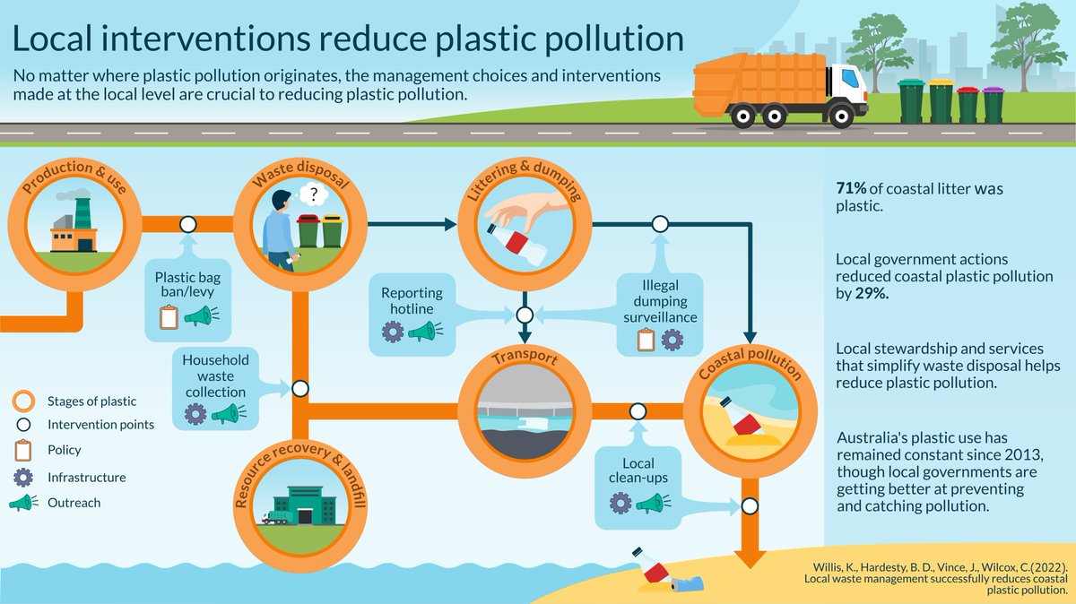 🚨 New Paper in @OneEarth_CP & Some good news 🌊 We found #plasticwaste along Australia's coastlines decreased by an average 29% over the past 6 years. Greatest reductions were linked with actions that use economic incentives to encourage #wastewise behaviour.