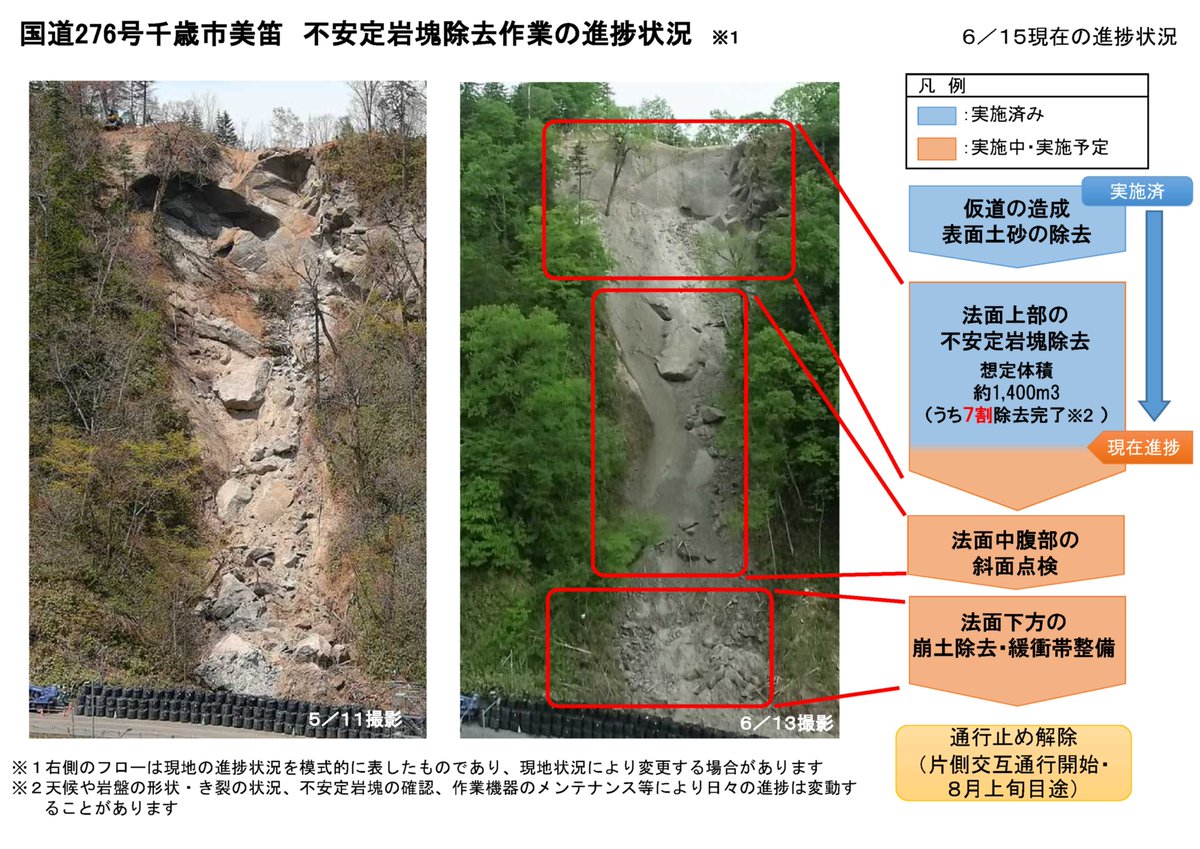 mlit_hkd_sp's tweet photo. 【#国道276号 #美笛峠 #通行止め】
令和4年6月15日現在
国道276号美笛峠の岩塊除去作業は、全体の7割まで達しました。現在は岩塊端部の破砕作業を人力により実施しています。
#いのちとくらしをまもる防災減災 #R276 #支笏湖 #美笛
詳細は→https://t.co/k9xQCm0KU5 https://t.co/K7UJqYSHJq