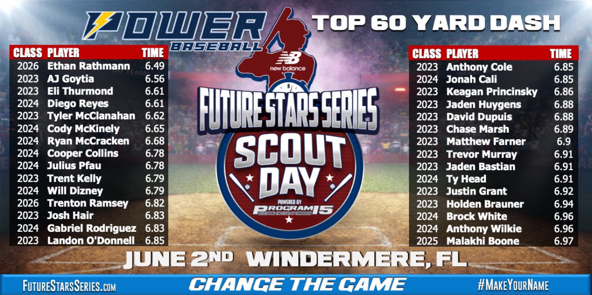 Top 60yd dash times from our <a href="/NB_Baseball/">New Balance Baseball</a> <a href="/P15Sports/">𝗣𝗿𝗼𝗴𝗿𝗮𝗺 𝟭𝟱 Sports</a> <a href="/ftrstarsseries/">New Balance 𝗙𝘂𝘁𝘂𝗿𝗲 𝗦𝘁𝗮𝗿𝘀 𝗦𝗲𝗿𝗶𝗲𝘀</a> <a href="/PowerBSB/">Power Baseball</a> Scout Day. #WeGotNow