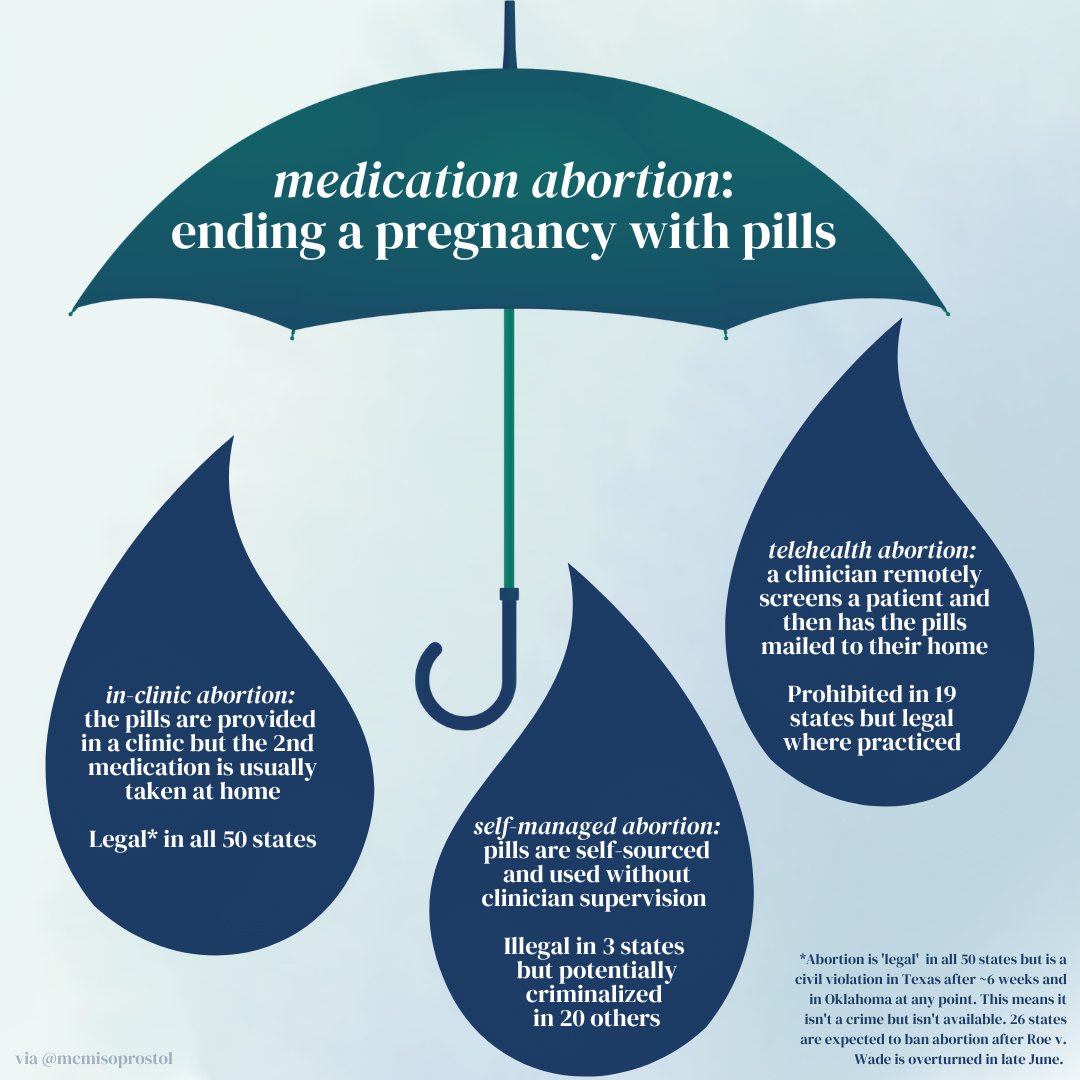 McMisoprostol's tweet photo. 'Medication abortion' is an umbrella term for ending a pregnancy with pills—but there are three different ways people commonly do this! While all three are safe &amp; effective, they have different legal statuses.

1) in-clinic abortion
2) telehealth abortion
3) self-managed abortion https://t.co/EGW0gAfMm9