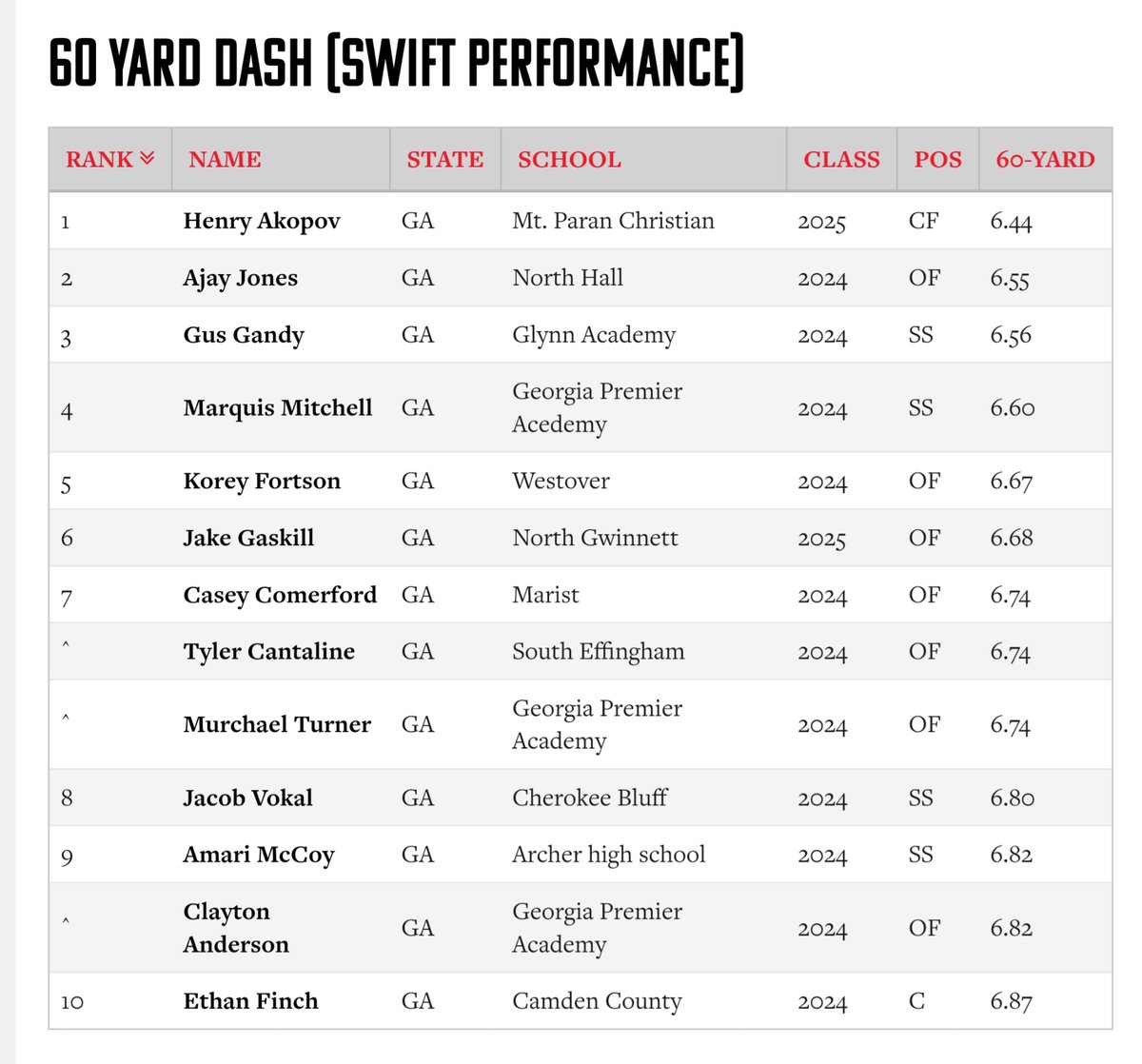 PBR Underclass showcase this past week.  Ty had very good results on the 60 yrd dash and outfield velocity!  Posted in the top 10!!!!  

<a href="/GameOnGeorgia/">Game On Travel Baseball</a>
@PBR_Uncommitted 
<a href="/PBRGeorgia/">Prep Baseball Georgia</a> 
<a href="/south_effingham/">South Effingham Baseball</a> 
<a href="/SEHS_Athletics/">SEHS Athletics</a>