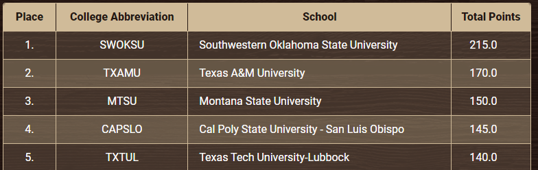 SWOSUAthletics's tweet photo. Don't look now, but @SwosuRodeo currently LEADS the women's side in team scoring at the College National Finals Rodeo👀 Lots of rodeo left y'all, buckle up ‼️🤠
#ChampFactory https://t.co/Tj0lmWpdOr