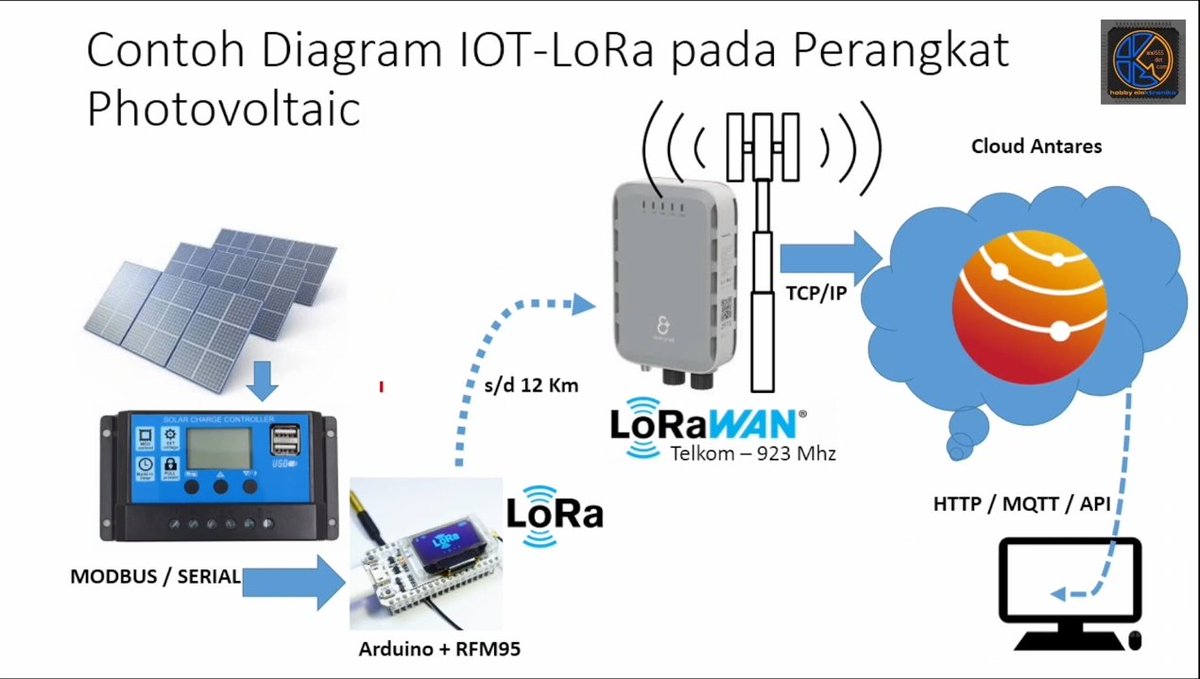 ahocool's tweet photo. Konsep LoRaWan yg harus diluruskan adalah : Low Power &amp; Free license. Berbagi resource frekuensi sehingga data yg dikirim secukupnya saja. selengkapnya .. https://t.co/oFdFPBbRyI https://t.co/WwFLmSYLfz