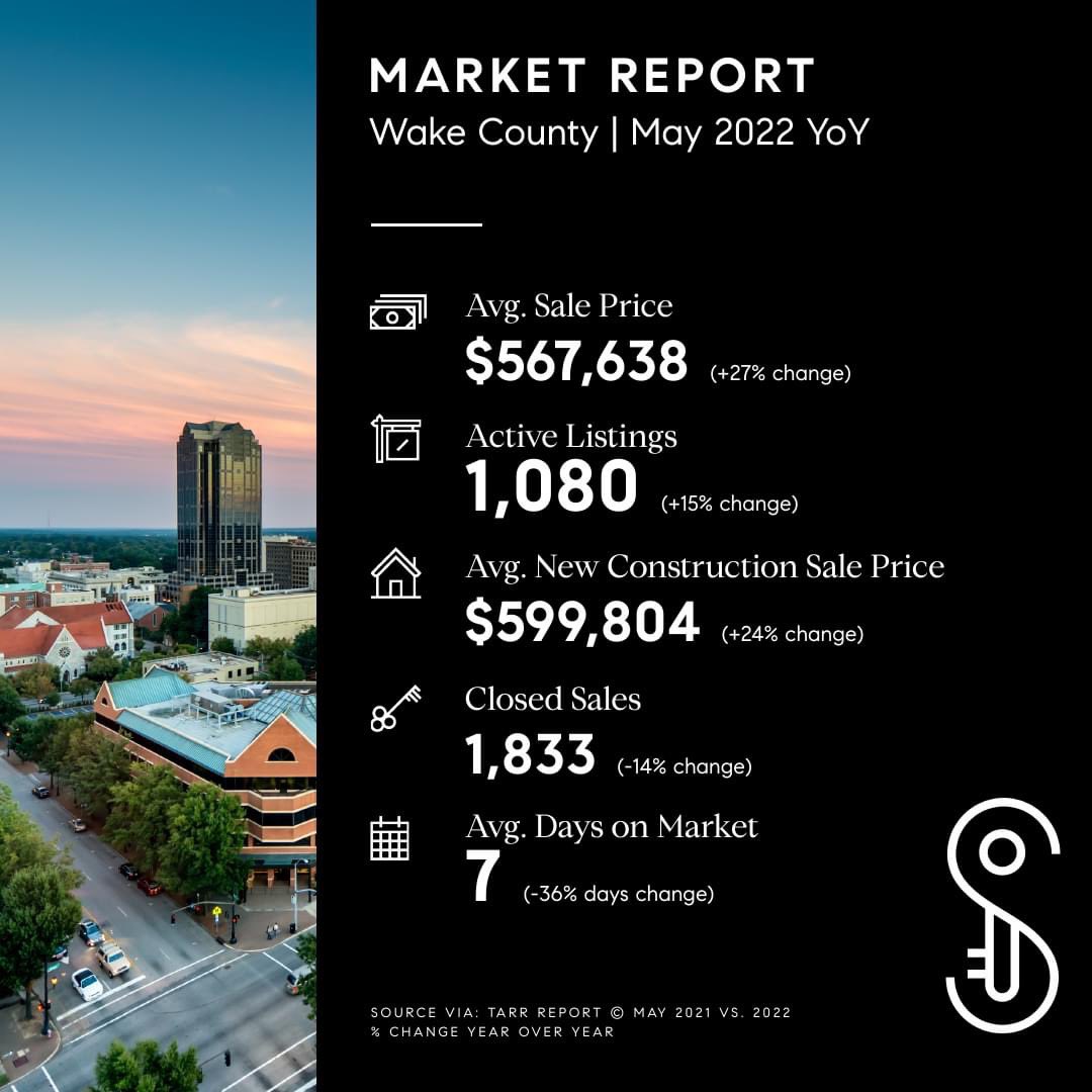 SoldByStarkey's tweet photo. 15% more homes on the market this May than last.  Interest rates are higher, yes, but intense competition isn't escalating prices at light-speed. We're seeing more and more homebuyers consider an Adjustable Rate Mortgage (ARM) to secure a lower interest rate. https://t.co/XyUYglCNy2